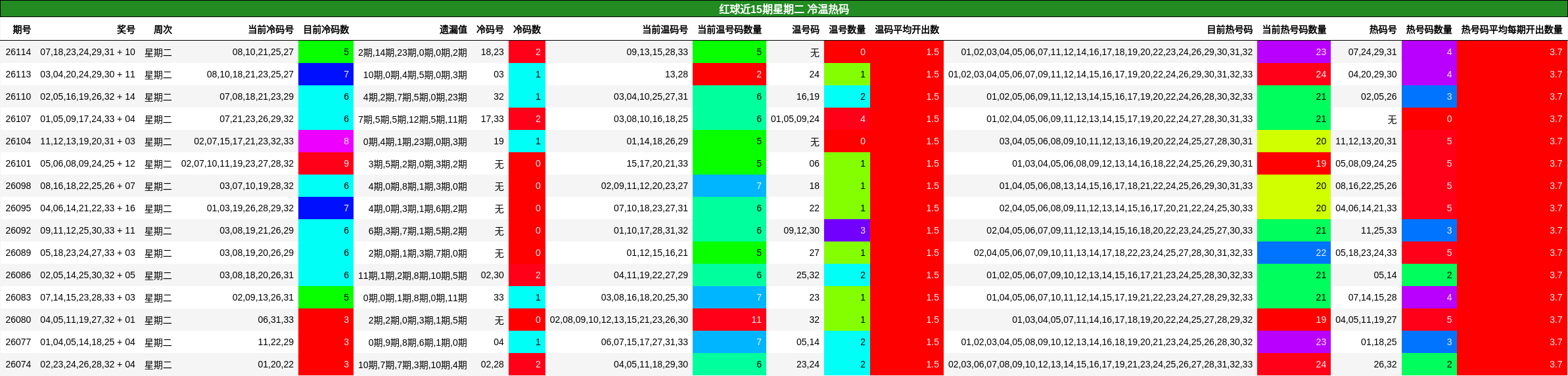 红球近15期星期二 冷温热码
