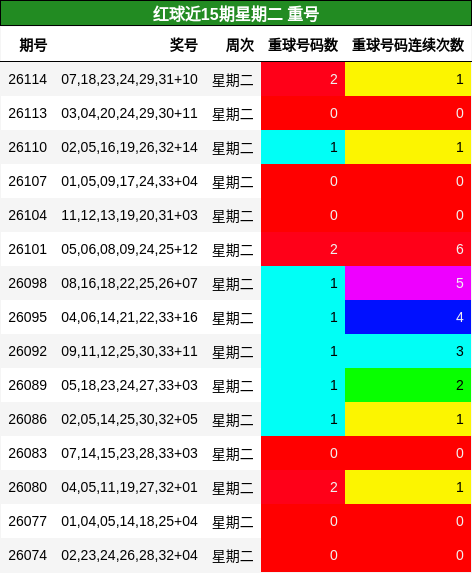 红球近15期星期二 重号