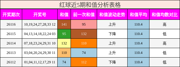 红球近5期和值分析表格