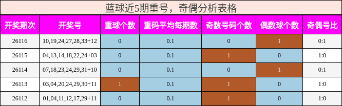 蓝球近5期重号,奇偶分析表格