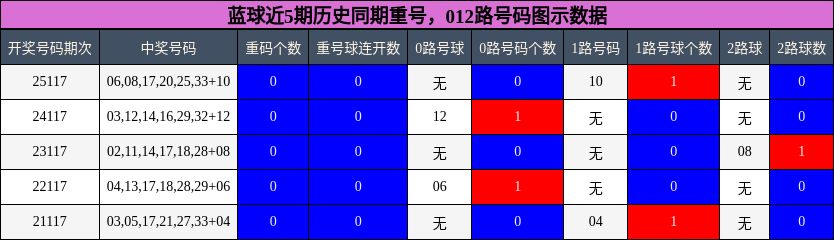 重号分析,012路号码分析