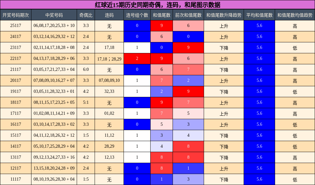 奇偶分析,连码分析,和尾分析