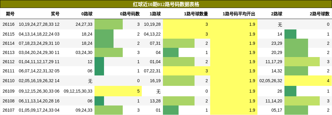 红球近10期012路号码数据表格