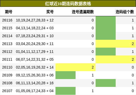 红球近10期连码数据表格