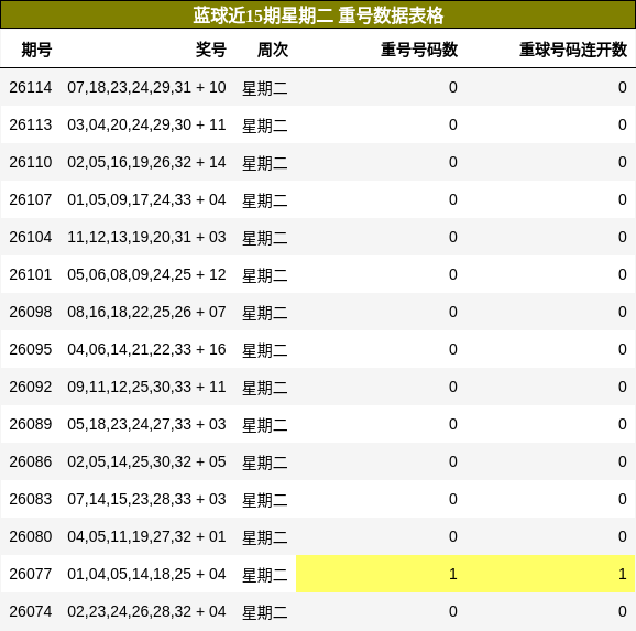 蓝球近15期星期二 重号数据表格