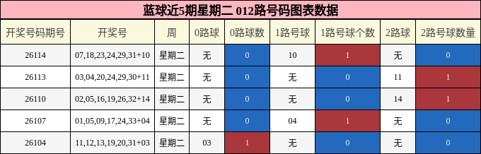 蓝球近5期星期二 012路号码图表数据