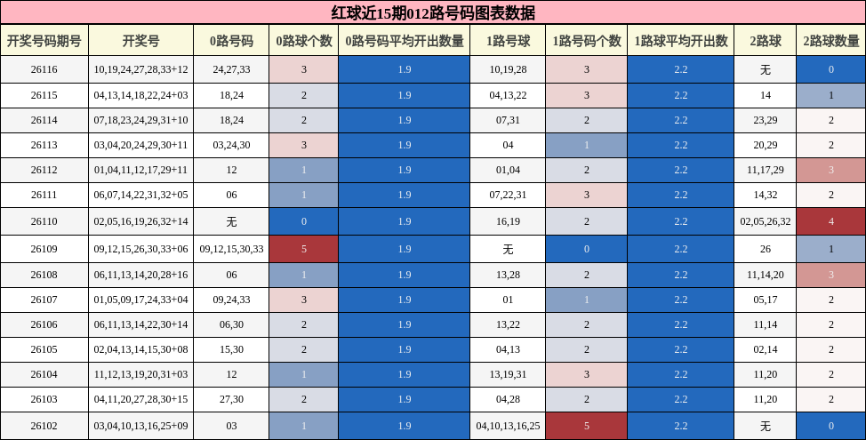 红球近15期012路号码图表数据