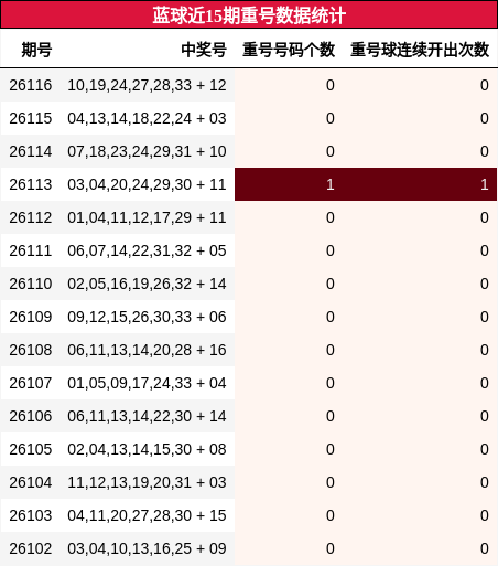 蓝球近15期重号数据统计