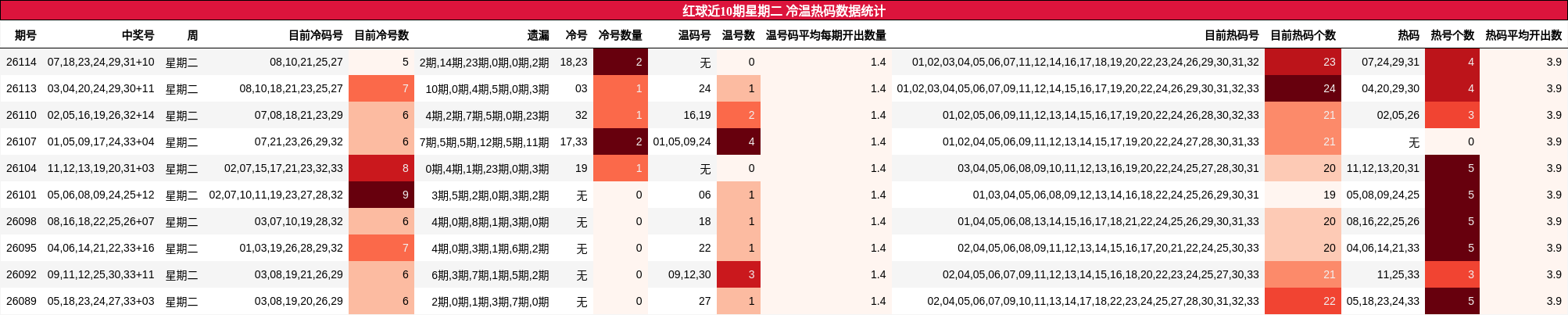 红球近10期星期二 冷温热码数据统计