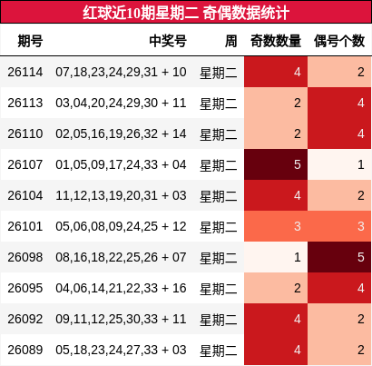红球近10期星期二 奇偶数据统计