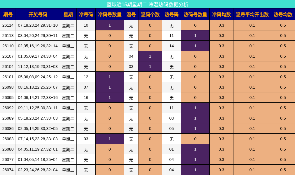 蓝球近15期星期二 冷温热码数据分析