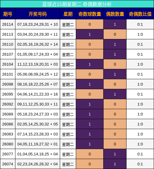 蓝球近15期星期二 奇偶数据分析
