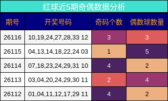 红球近5期奇偶数据分析