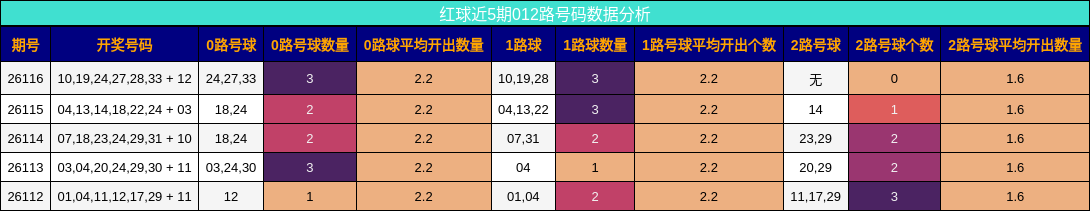 红球近5期012路号码数据分析