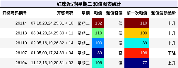 红球近5期星期二 和值图表统计