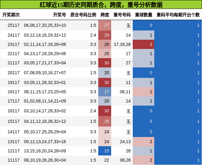 质合分析,跨度分析,重号分析