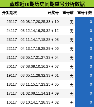 重号分析
