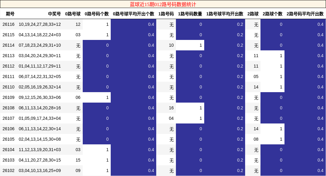 012路号码分析