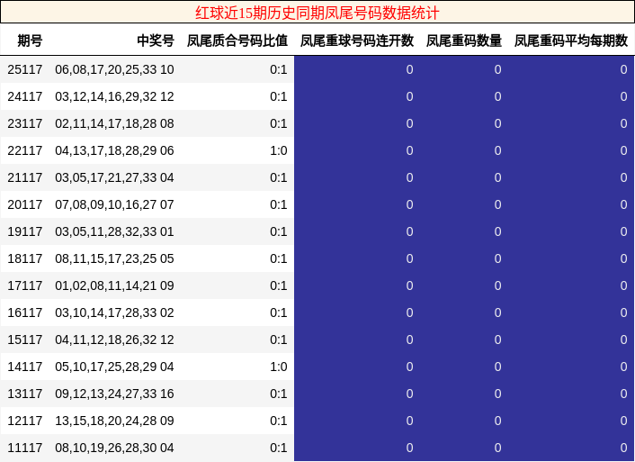 凤尾号码分析