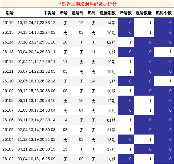 冷温热码分析