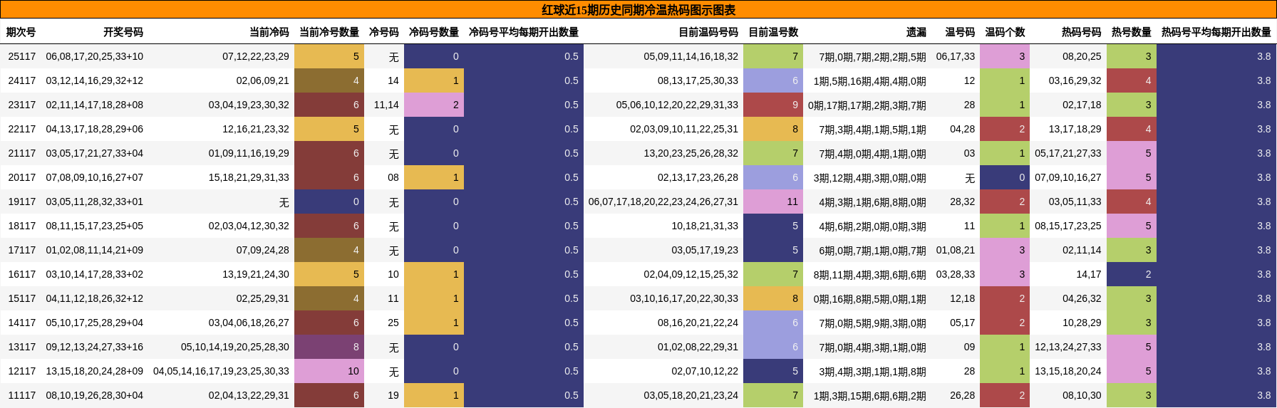 冷温热码分析