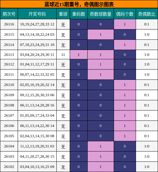 重号分析,奇偶分析