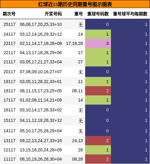 重号分析