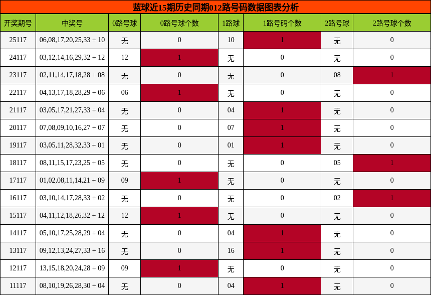 012路号码分析