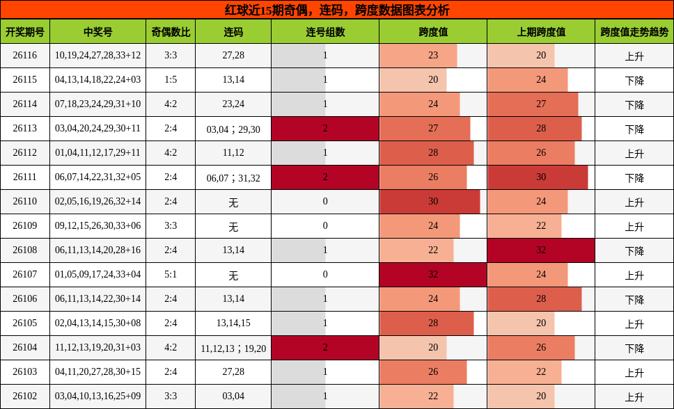 奇偶分析,连码分析,跨度分析