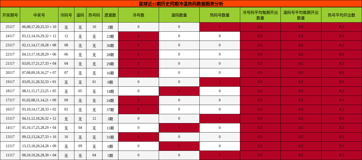 冷温热码分析