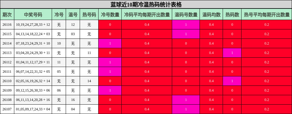 蓝球近10期冷温热码统计表格