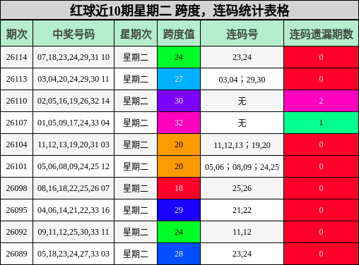 红球近10期星期二 跨度，连码统计表格