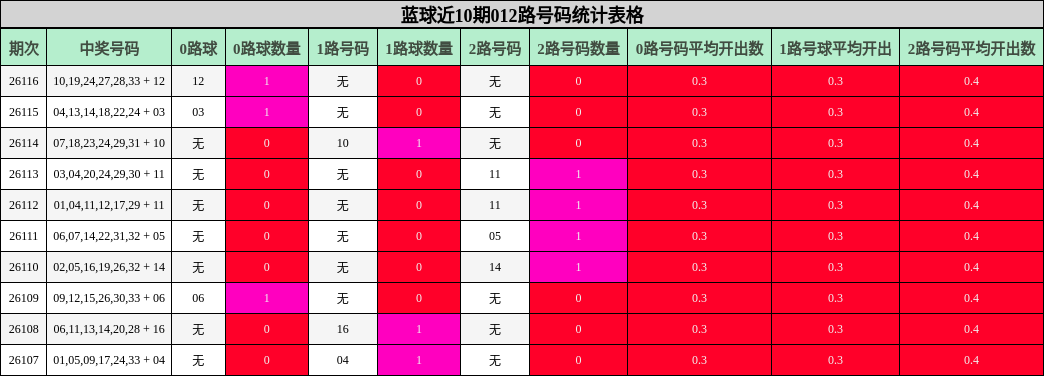蓝球近10期012路号码统计表格