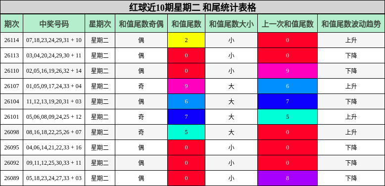 红球近10期星期二 和尾统计表格