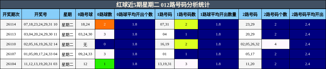 红球近5期星期二 012路号码分析统计