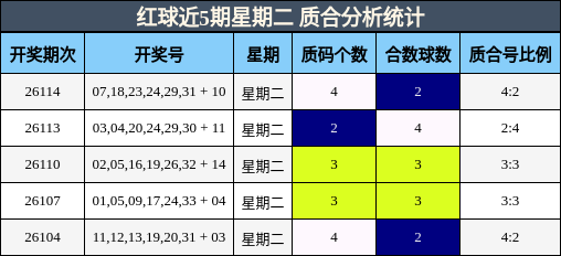 红球近5期星期二 质合分析统计