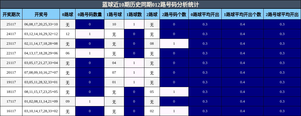 蓝球近10期历史同期012路号码分析统计