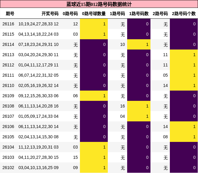 蓝球近15期012路号码数据统计