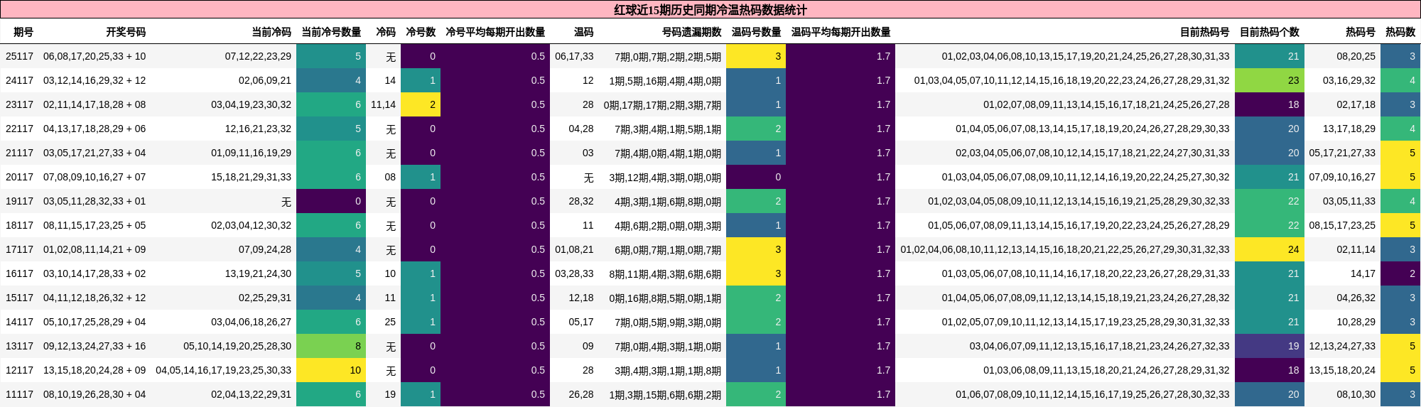 红球近15期历史同期冷温热码数据统计