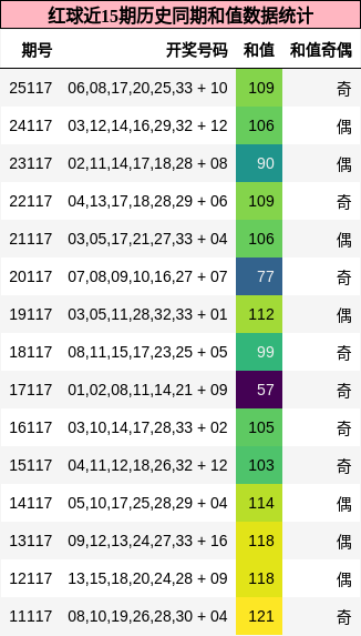 红球近15期历史同期和值数据统计