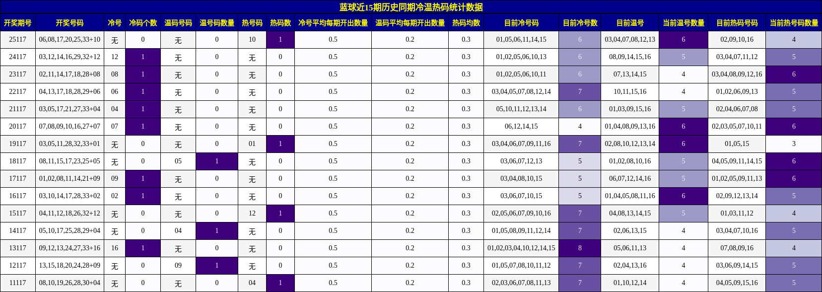 蓝球近15期历史同期冷温热码统计数据