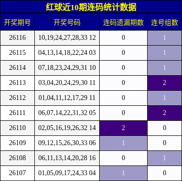 红球近10期连码统计数据
