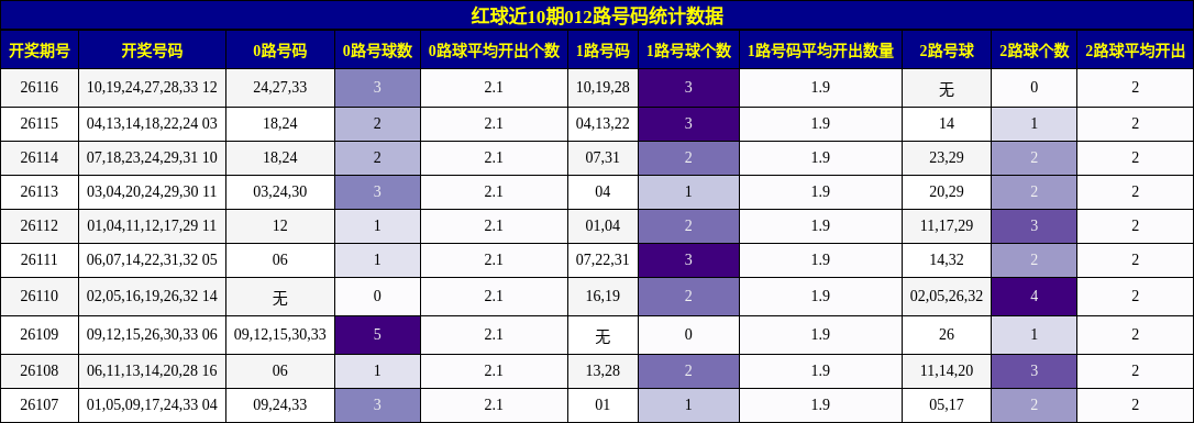 红球近10期012路号码统计数据