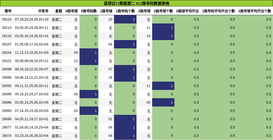 012路号码分析