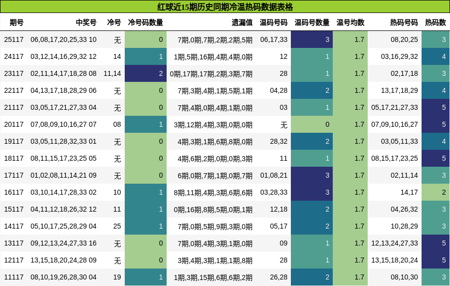 冷温热码分析