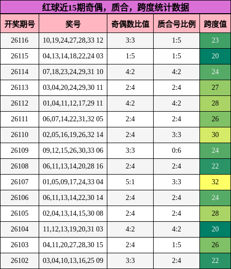 奇偶分析，质合分析，跨度分析