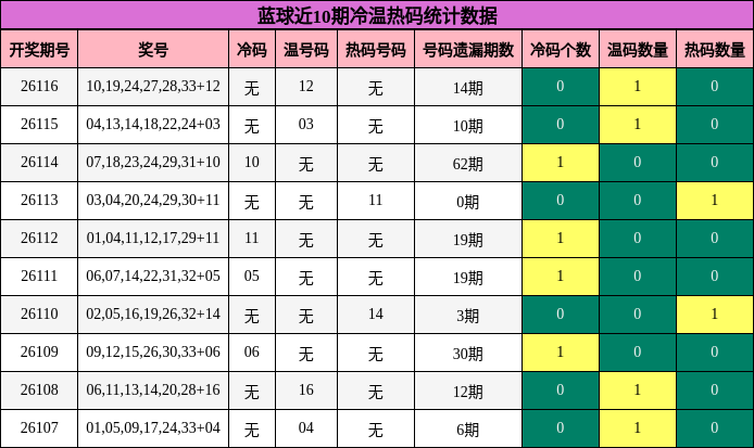 冷温热码分析