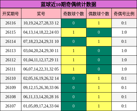 奇偶分析