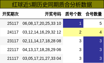 红球近5期历史同期质合分析数据