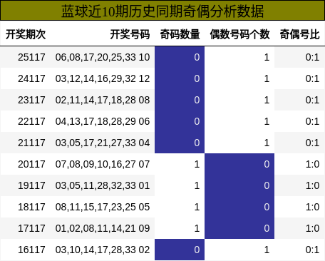 蓝球近10期历史同期奇偶分析数据
